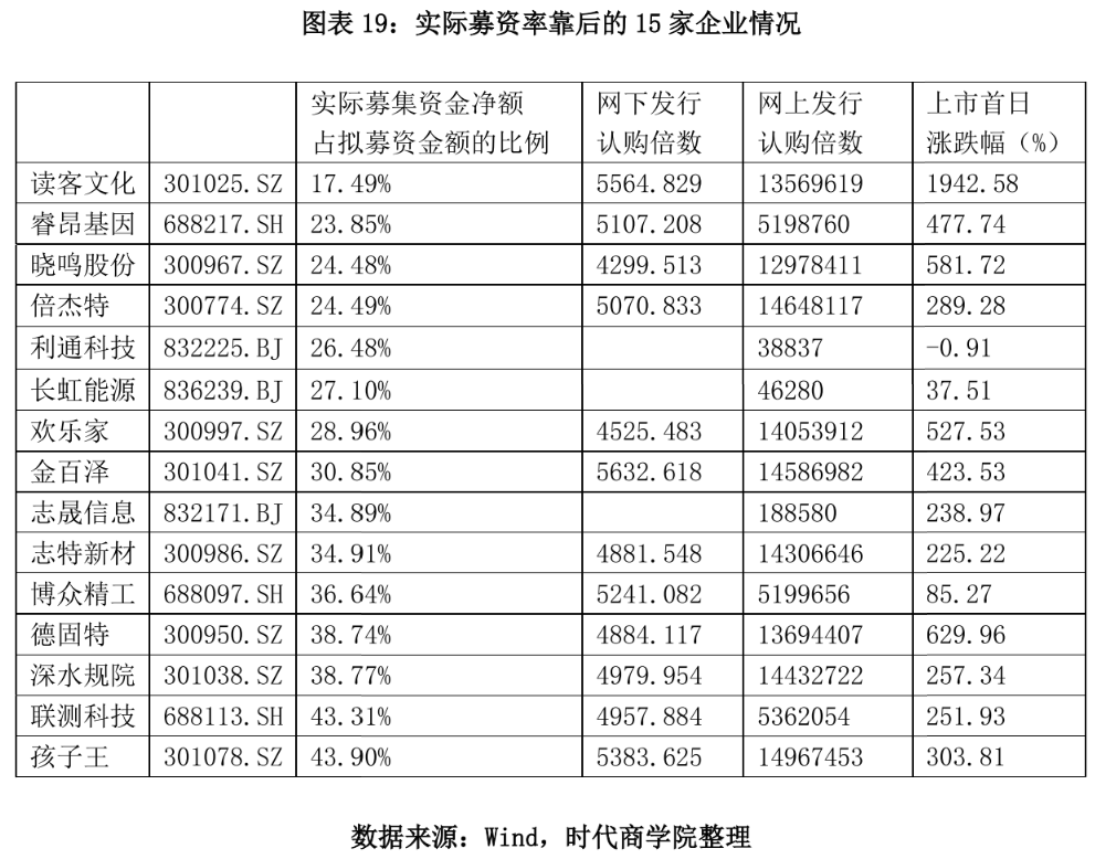 图表 19：实际募资率靠后的 15 家企业情况.png